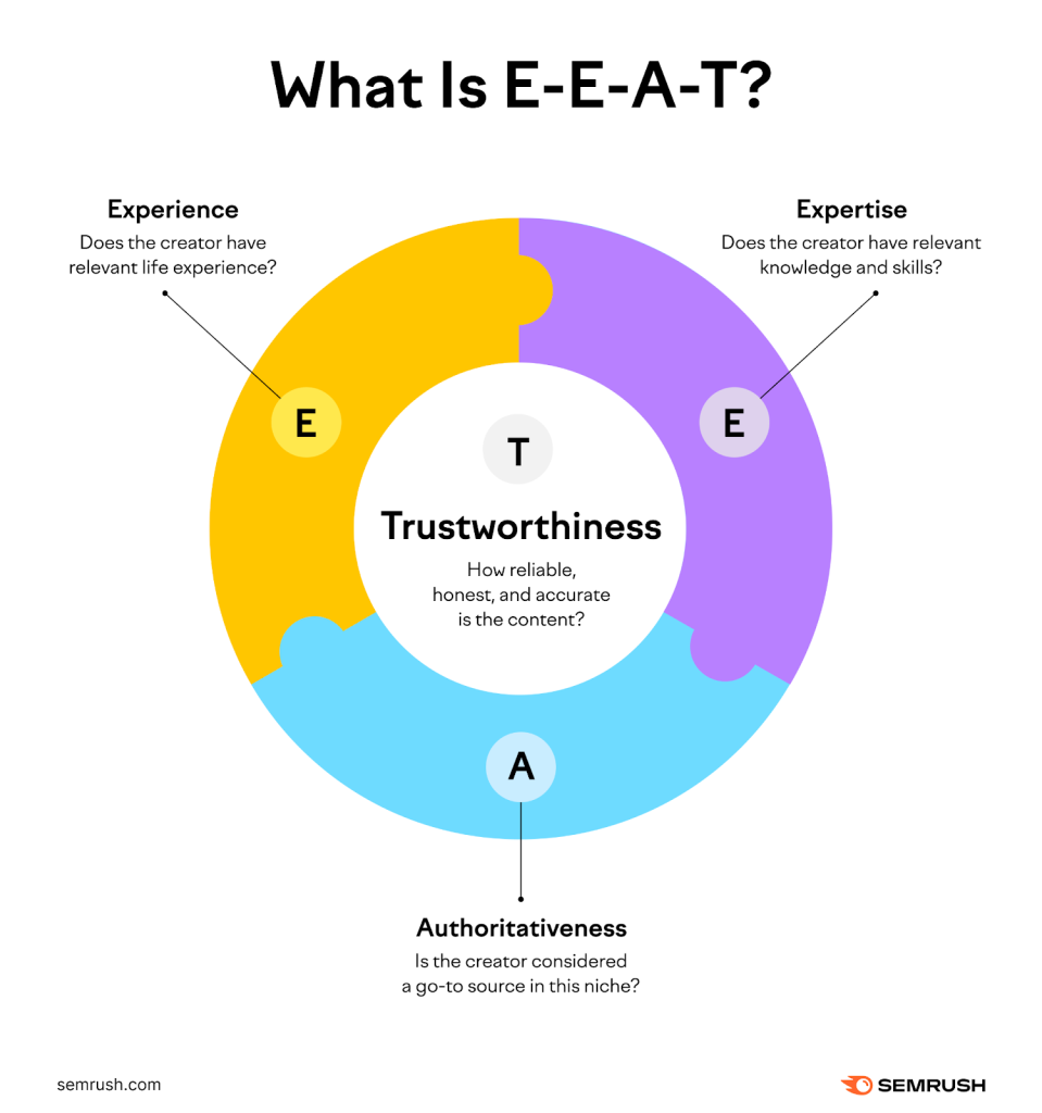Google's E-E-A-T Standards