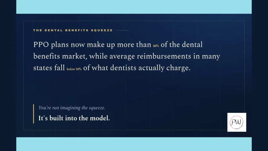 A text image describing the PPO squeeze on dental practices. Dental reimbursements are falling as part of the PPO system.