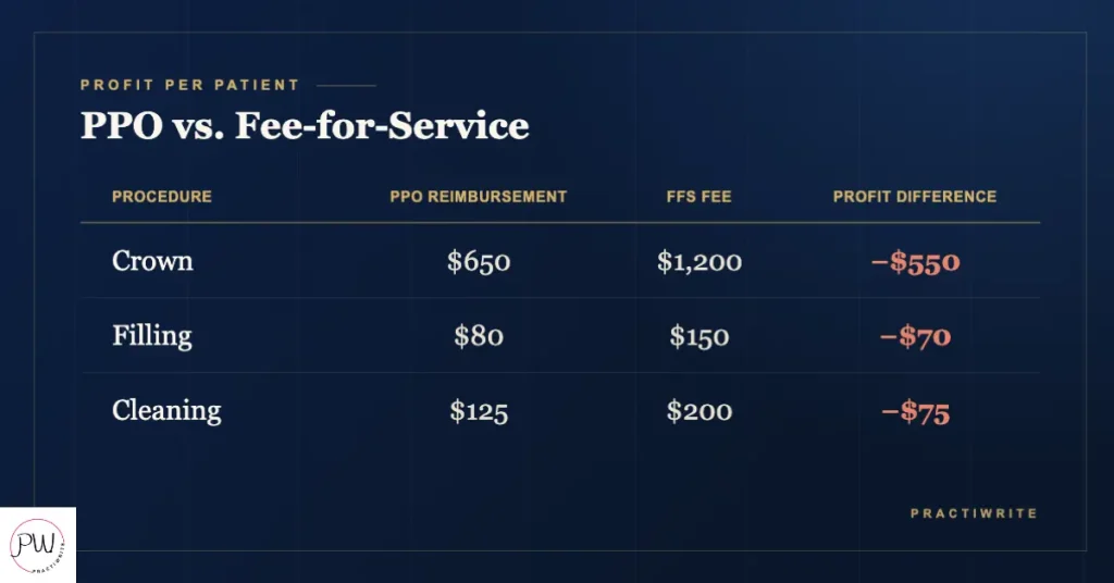 Bar chart comparing average profit per patient under PPO plans versus fee-for-service, showing FFS profit roughly triple PPO profit.