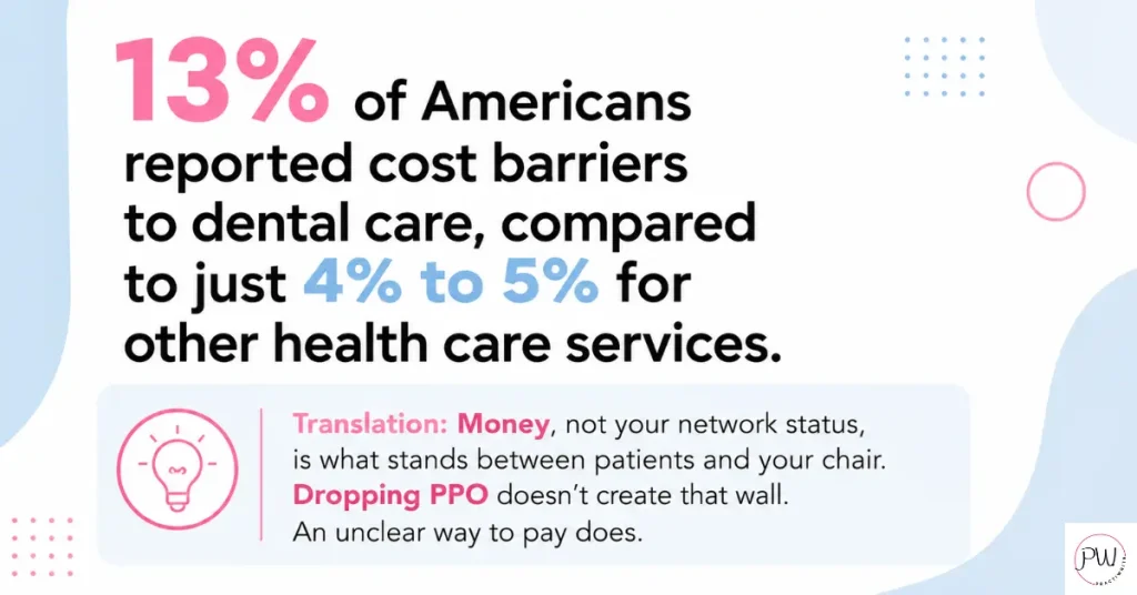 13% of Americans reported cost barriers to dental care, compared to just 4% to 5% for other health care services.