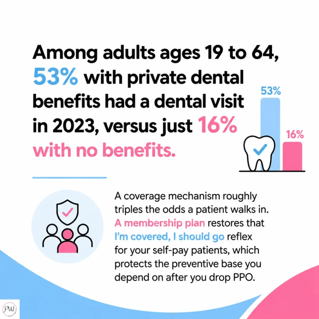 Among adults ages 19 to 64, 53% with private dental benefits had a dental visit in 2023, versus just 16% with no benefits