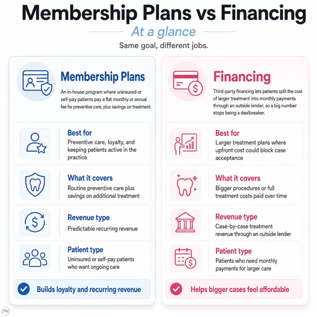 Infographic showing dental membership plans vs financing at a glance