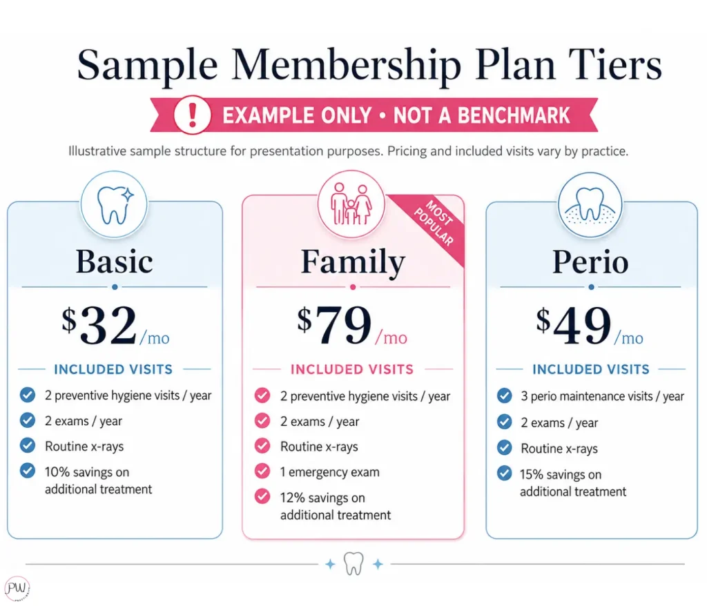 Sample membership plan tiers. Three-tier example table (Basic, Family, Perio) with example monthly price and included visits.