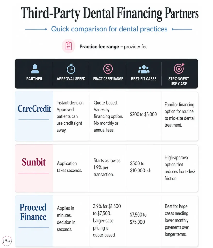 Image showing three third-party dental financing partners in a quick comparison