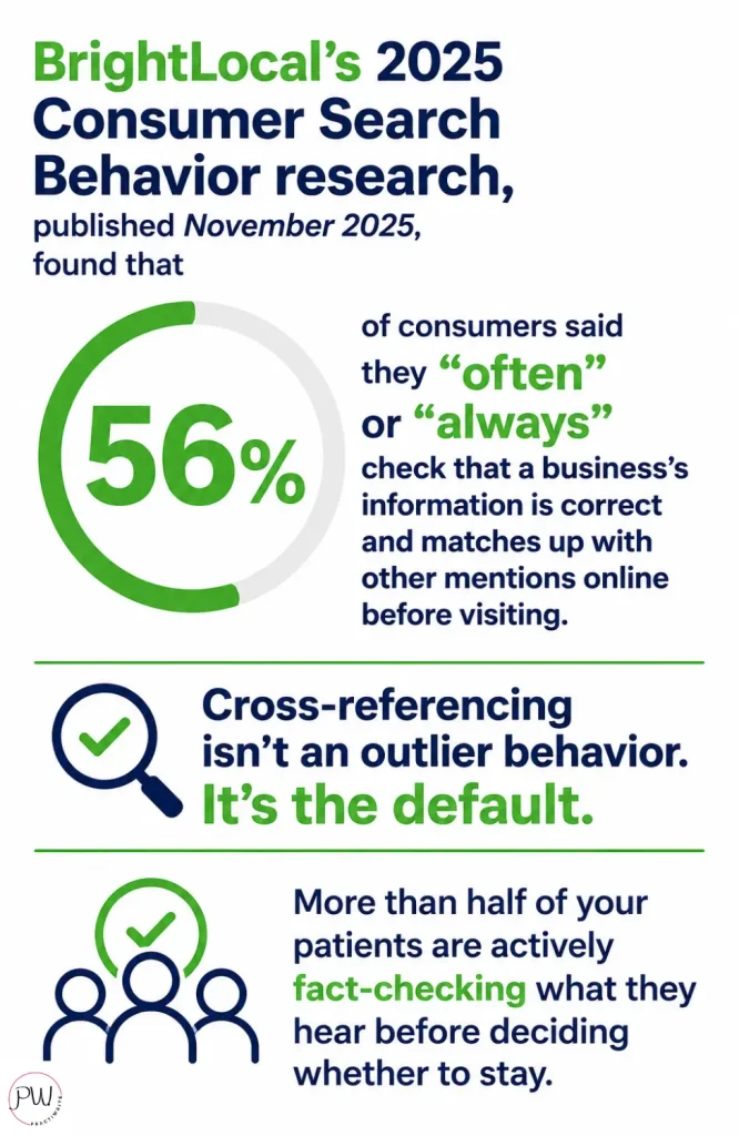 56% of consumers said they often or always check that a business's information is correct and matches up with other mentions online