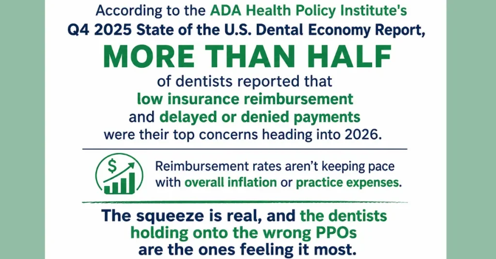 More than half of dentists are concerned about low reimbursements & delayed or denied payments