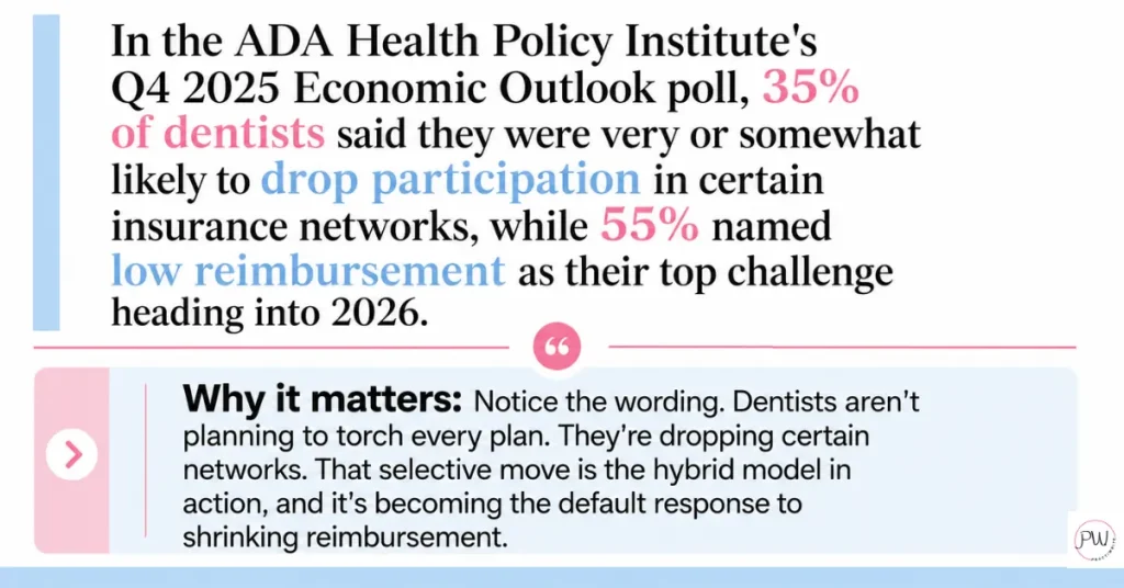 Stat showing 35% of dentists said they were very or somewhat likely to drop participation in certain insurance networks