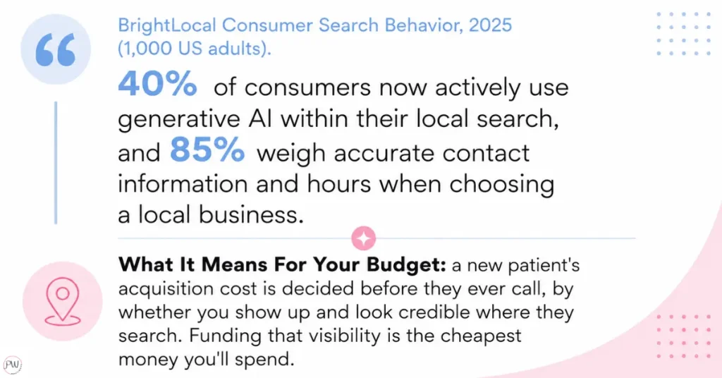 40% of consumers now actively use generative AI within their local search