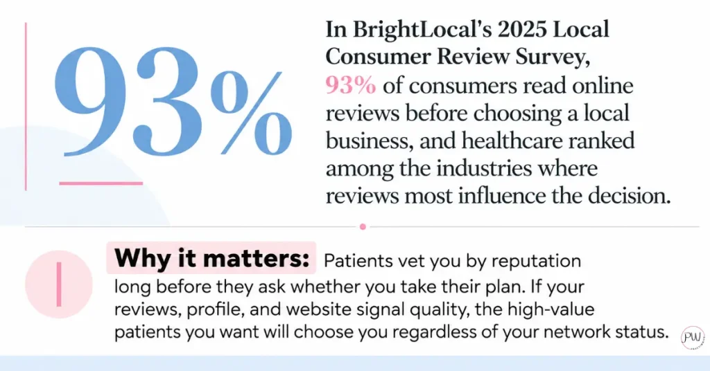 Image showing 93% of consumers read online reviews before choosing a local business, and healthcare ranked among the industries where reviews most influence the decision