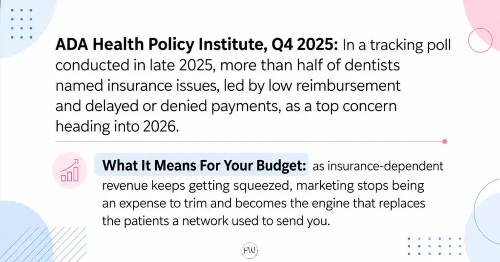 ADA Health Policy Institute, Q4 2025: In a tracking poll conducted in late 2025, more than half of dentists named insurance issues, led by low reimbursement and delayed or denied payments, as a top concern heading into 2026.
