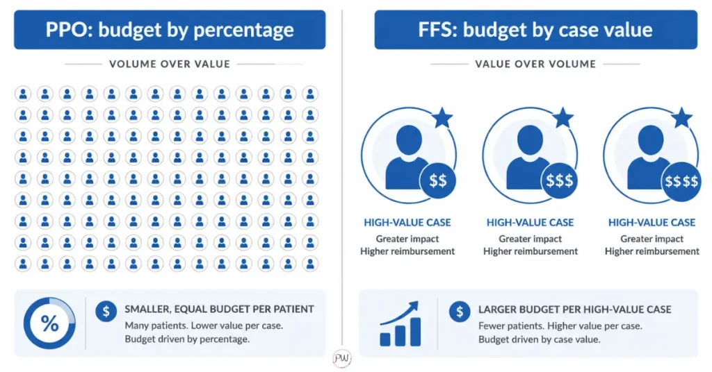 Comparison of PPO percentage-based budgeting versus fee-for-service case-value budgeting
