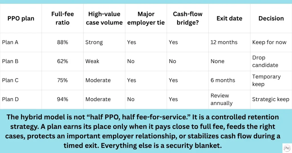 The hybrid model is not "half PPO, half FFS." The hybrid model is strategic