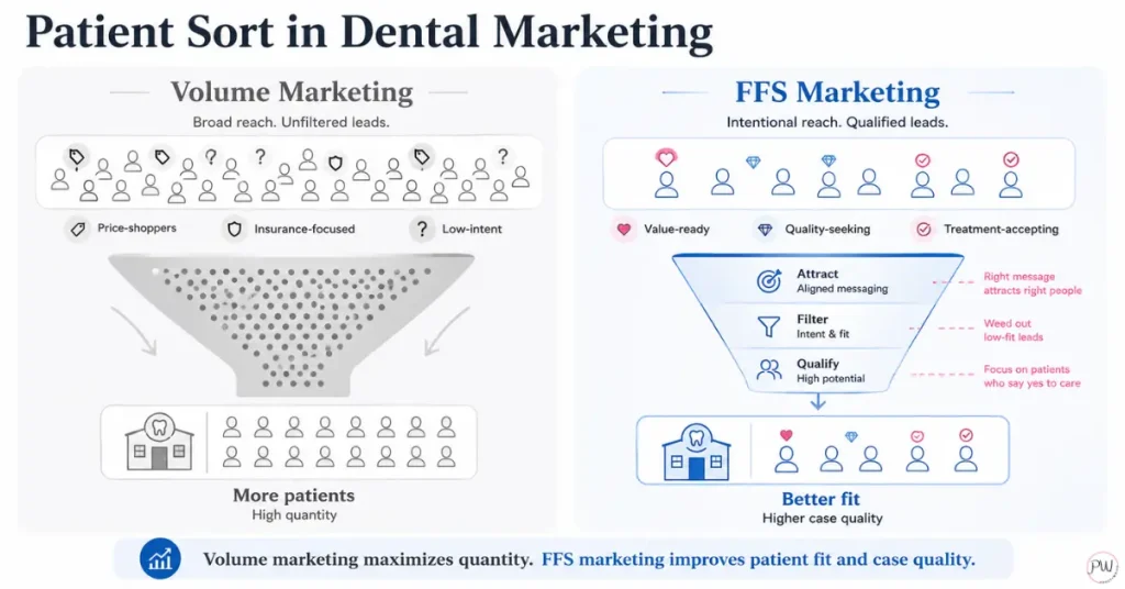 Infographic comparing patient sorting in dental marketing: volume marketing sends many mixed, low-fit leads through a broad funnel, while FFS marketing filters for fewer value-ready patients with higher case quality.