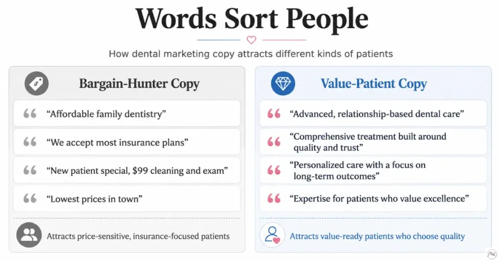 Infographic comparing two types of dental marketing copy. Bargain-hunter copy uses phrases about affordability, insurance, specials, and low prices, while value-patient copy uses language about relationship-based care, quality, trust, long-term outcomes, and excellence.