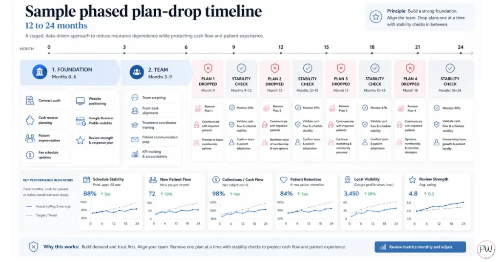 Sample phased plan-drop timeline showing foundation, team, then plans dropped one at a time over 12 to 24 months
