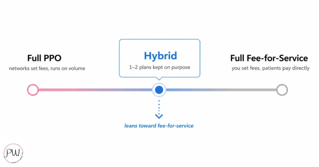 Spectrum graphic showing full PPO on the left, hybrid practice in the center, and full fee-for-service on the right.