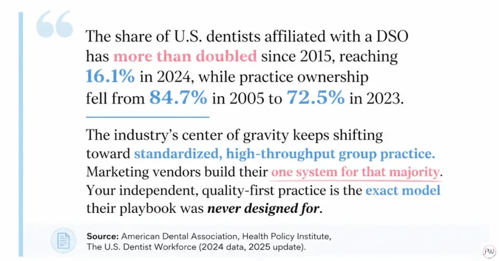 Text graphic stating that U.S. dentists affiliated with DSOs more than doubled since 2015, reaching 16.1% in 2024, while practice ownership declined from 84.7% in 2005 to 72.5% in 2023.
