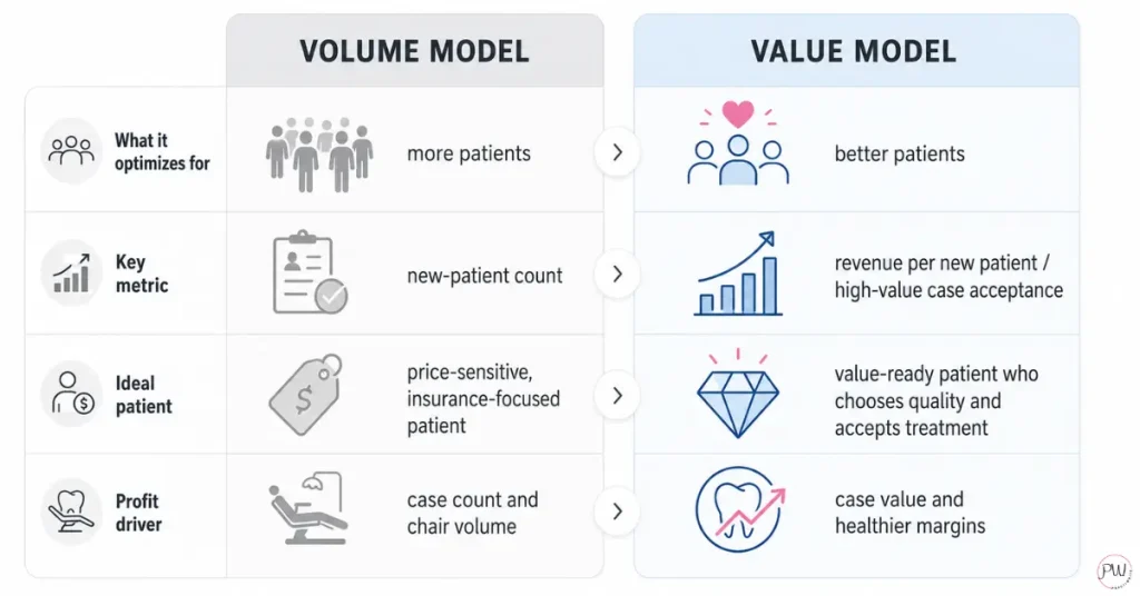 Infographic showing the difference between a dental practice that runs on volume and one that runs on value