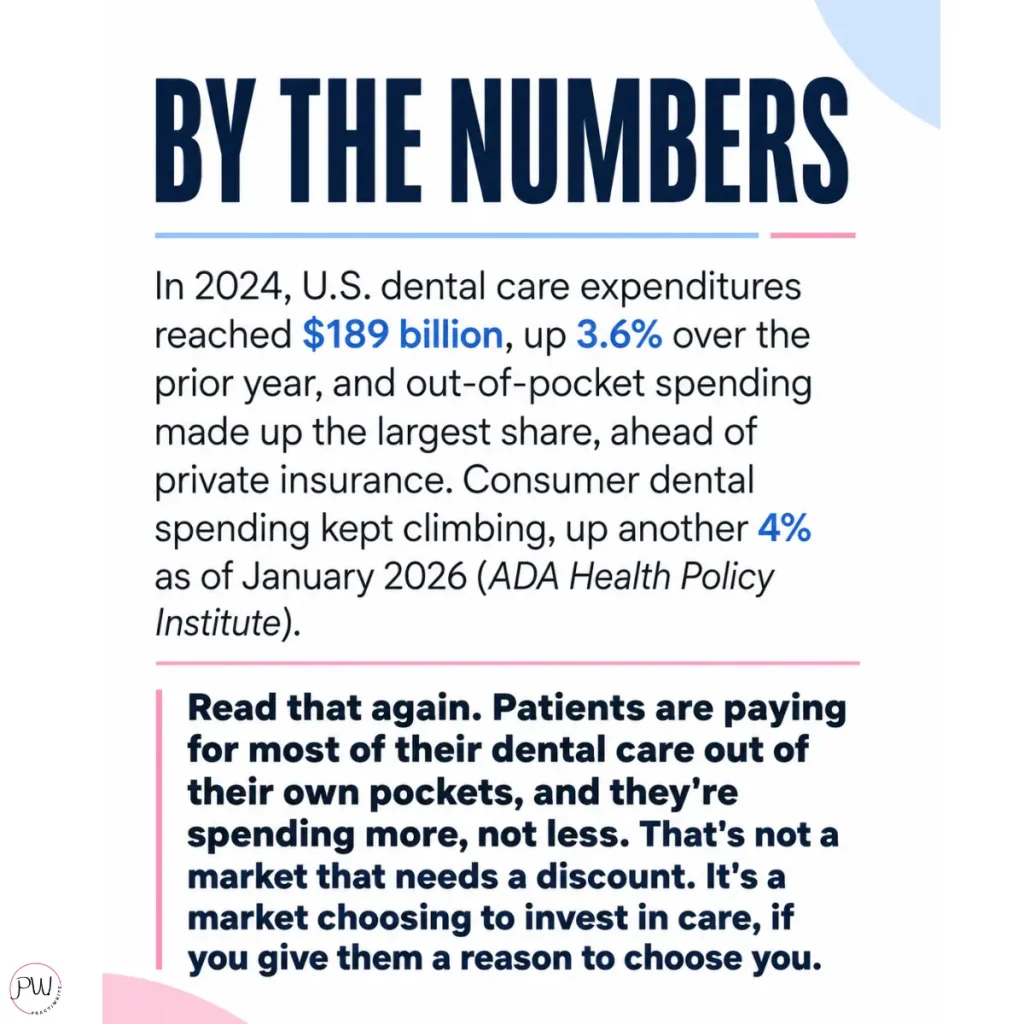 ADA Stat showing the increase in dental care expenditures year to year