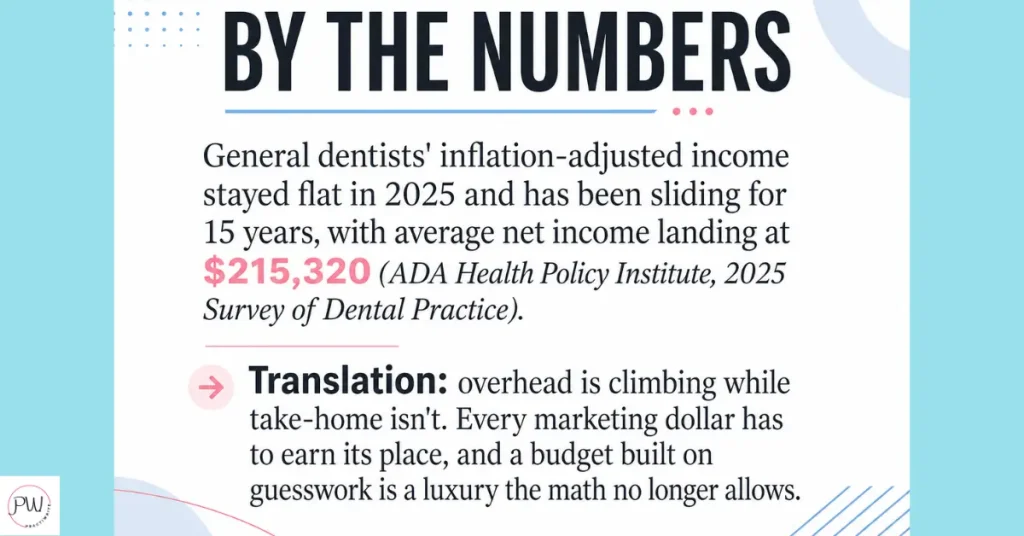 ADA Statistic showing dentists' income staying flat in the face of rising costs