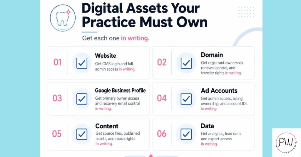 Checklist of digital assets, including website, domain, Google Business Profile, and ad accounts, that a dental practice should own in its agency contract.