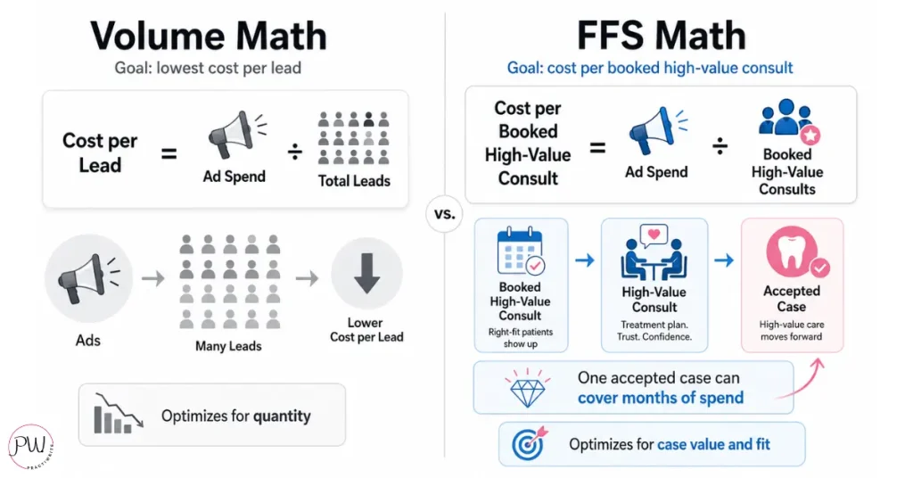 Comparison of volume-practice cost-per-lead math versus fee-for-service cost-per-booked-case math for local service ads.