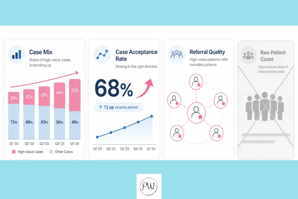 Dashboard of the three metrics that show value positioning is attracting high-value dental patients: case mix, case acceptance rate, and referral quality