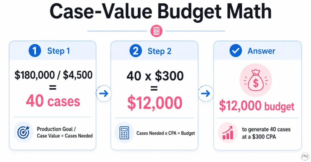 Formula showing how to calculate a fee-for-service dental marketing budget from production goal, case value, and cost per acquisition