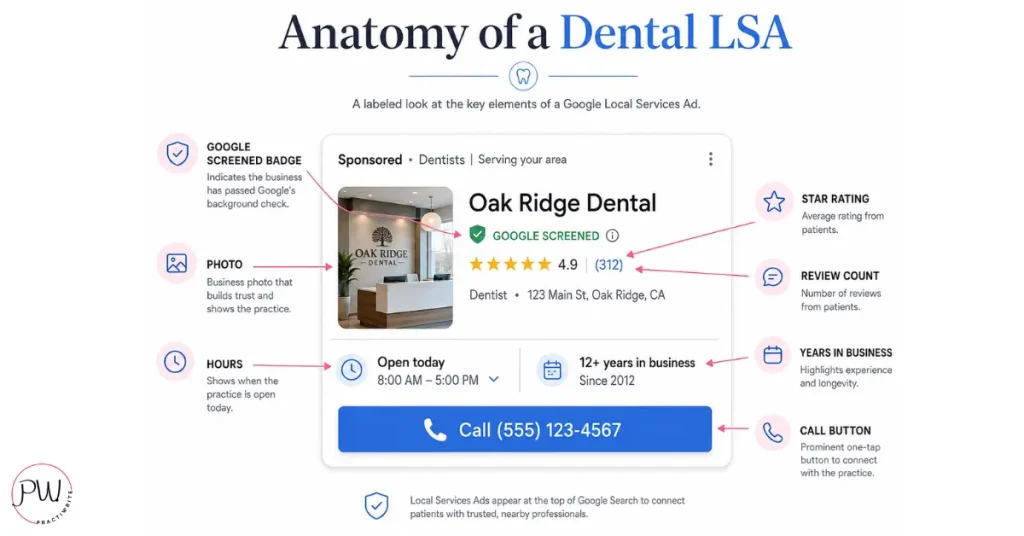 Labeled diagram of a Google Local Service Ad for a dentist showing the Google Screened badge, star rating, review count, and call button.