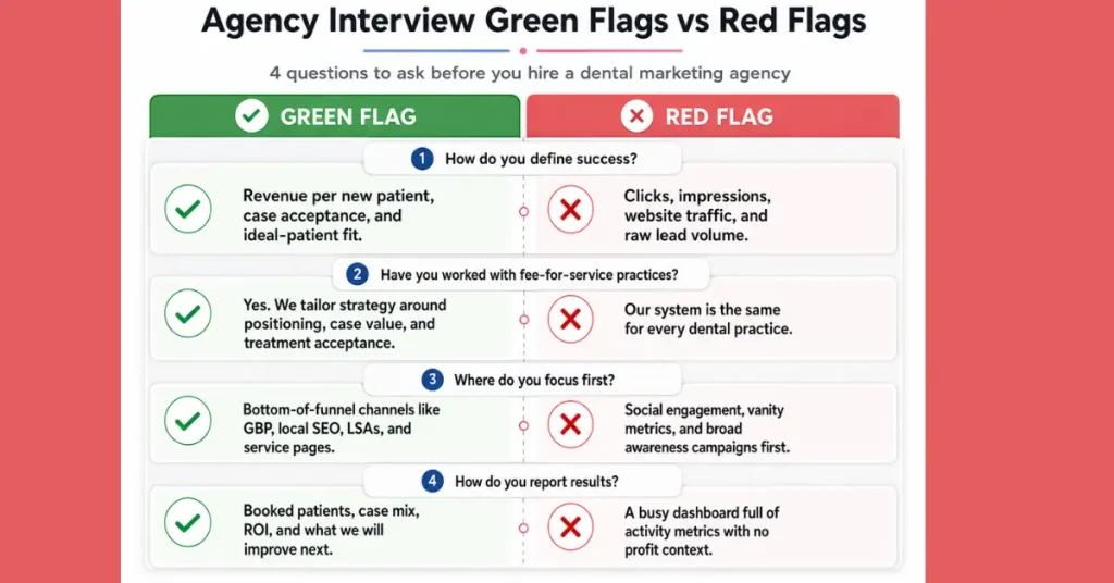 Reference card contrasting green-flag and red-flag answers dentists should listen for when interviewing a marketing agency.
