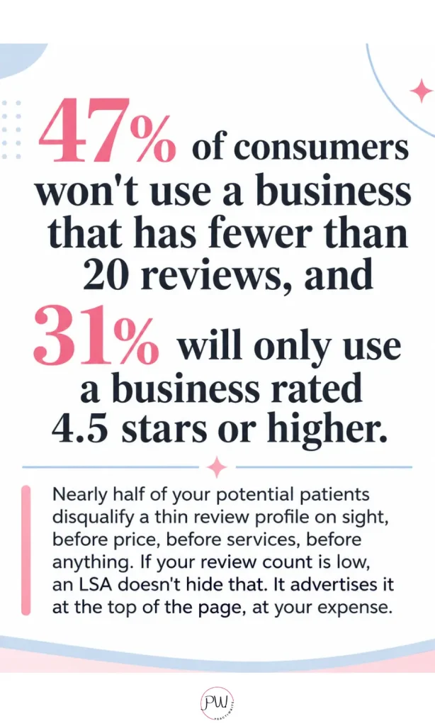 Stat showing the importance of having reviews on the dental GBP