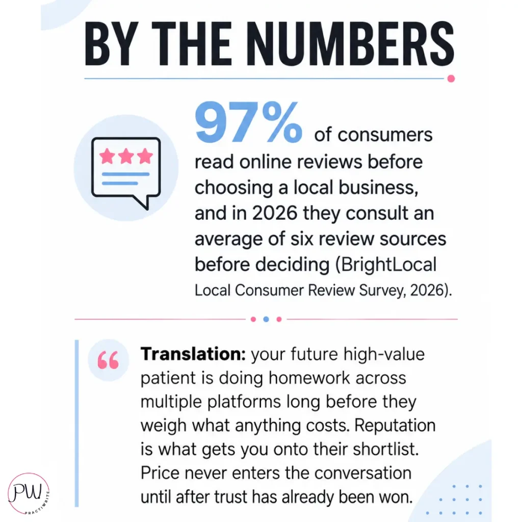 Stat showing the importance of reviews for local service businesses, making review generations key to high value visibility
