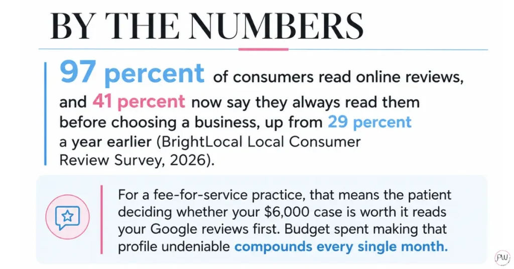 Statistic showing how many consumers read reviews showing how important they are to your Google Business Profile