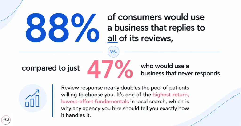 Text-based infographic stating that 88% of consumers would use a business that replies to all reviews, compared with 47% who would use a business that never responds, emphasizing that review responses can nearly double the pool of patients willing to choose a practice