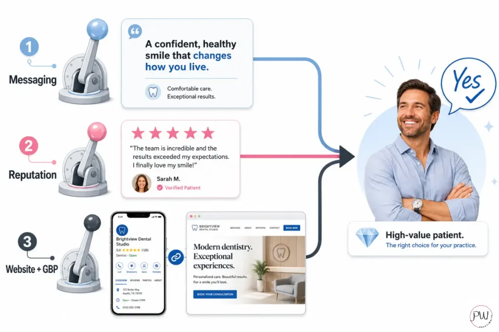 The three positioning levers that attract high-value dental patients: messaging, reputation, and a unified website and Google Business Profile