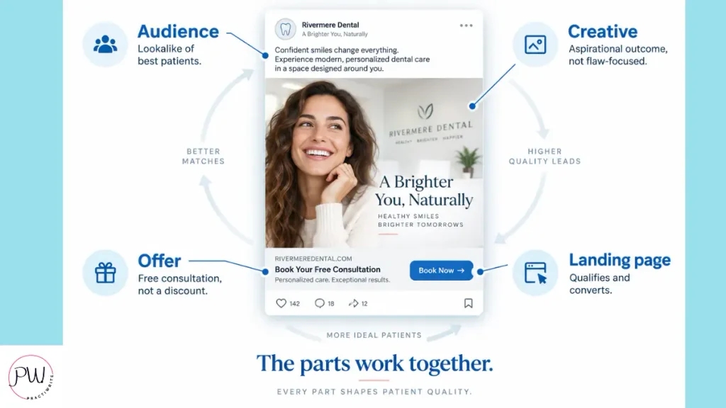 Breakdown of the four parts of a Meta ad that attracts high-value cosmetic and implant dental cases
