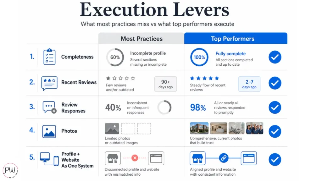 Checklist of the five execution levers that separate high-performing dental Google Business Profiles from low-performing ones