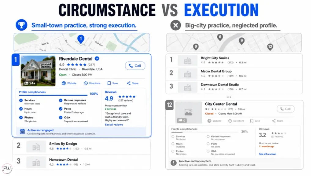 Comparison showing a small-town dental practice with strong execution outranking a big-city practice with a neglected profile