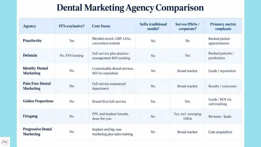 Comparison chart showing leading dental marketing agencies, their core focuses, and what metric they primarily emphasize