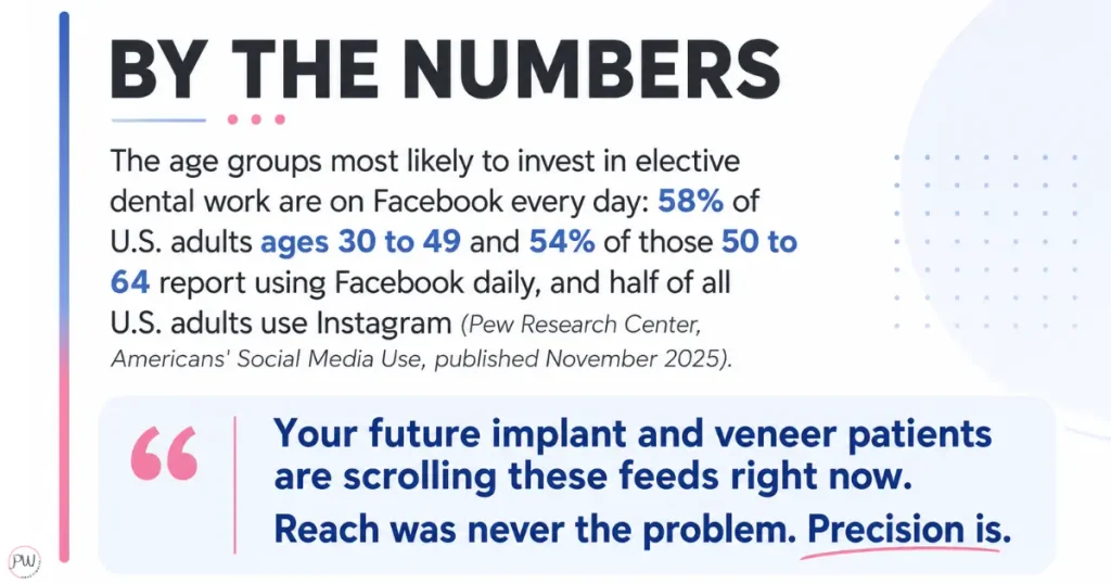 Stat about groups most likely to invest in elective dental work who use Facebook