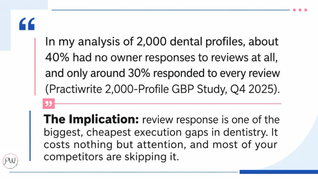 Statistic about the importance of review responses as proven in my 2000 dental practice profile research
