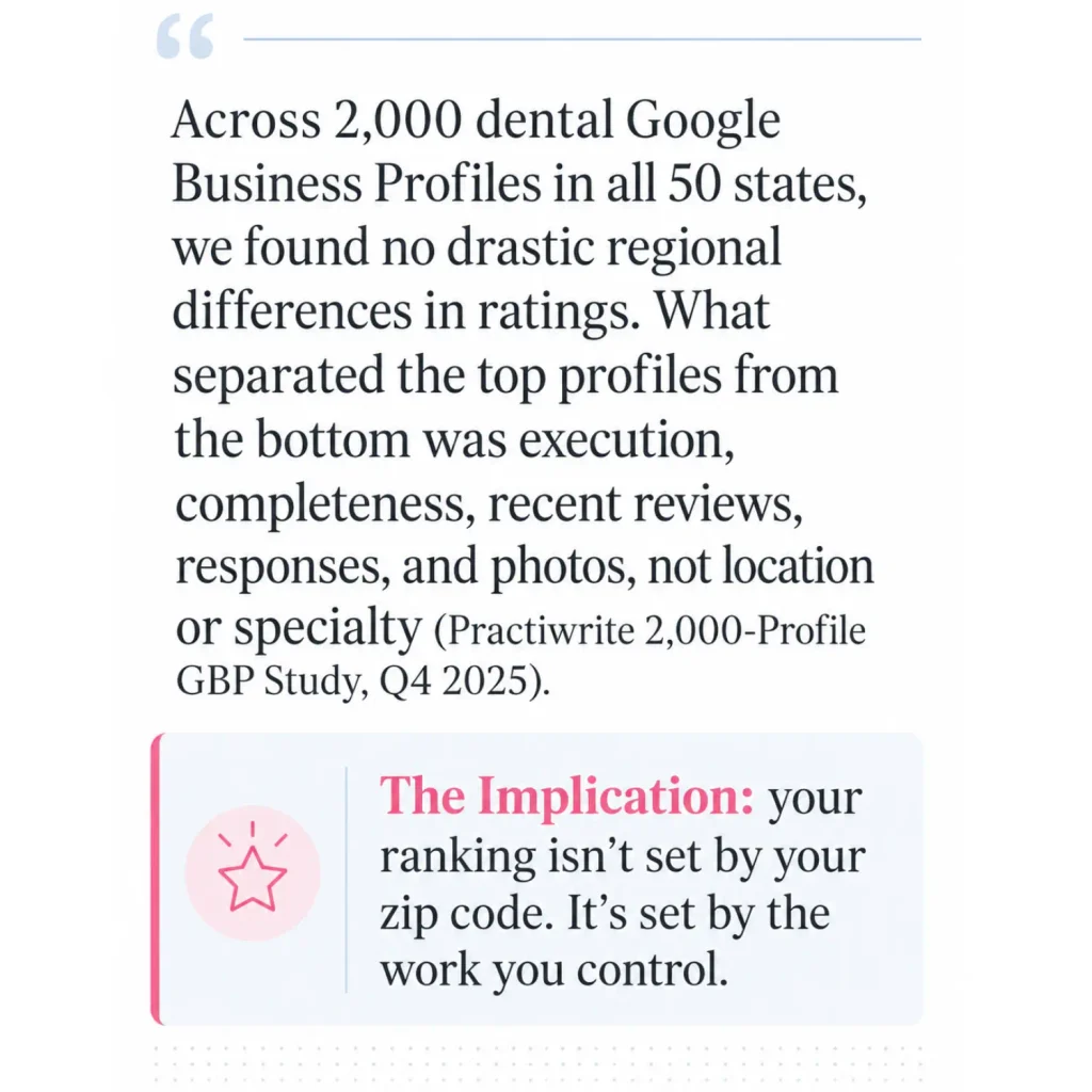 Statistical point from Dental GBP study about what makes dental GBPs outstanding