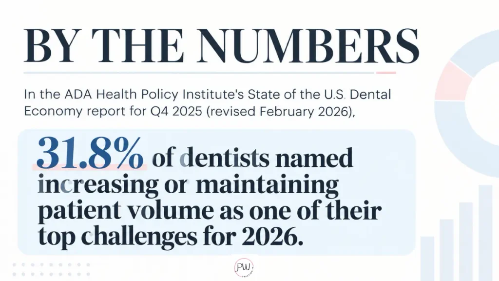 ADA Statistic showing 31.8% of dentists naming increasing or maintaining patient volume as a top challenge