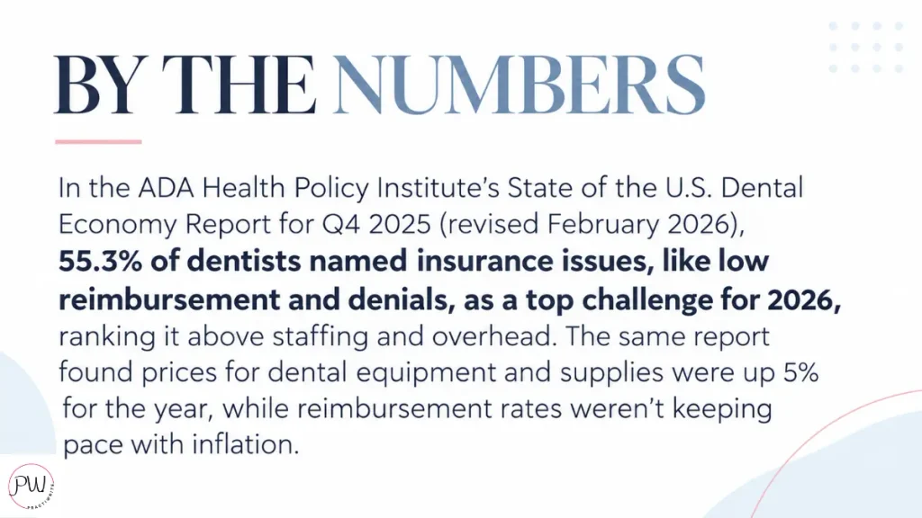 ADA Statistic showing insurance issues like low reimbursements and denials as a top challenge