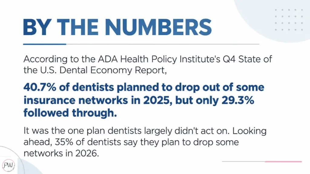 ADA Statistic showing that while 40.7% of dentists planned to drop out of some insurance networks in 2025, but only 29.3% followed through. 