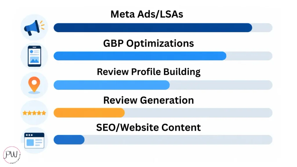 Chart comparing how fast dental marketing channels work, from Local Service Ads and Meta Ads to Google Business Profile optimization, reviews, and dental SEO