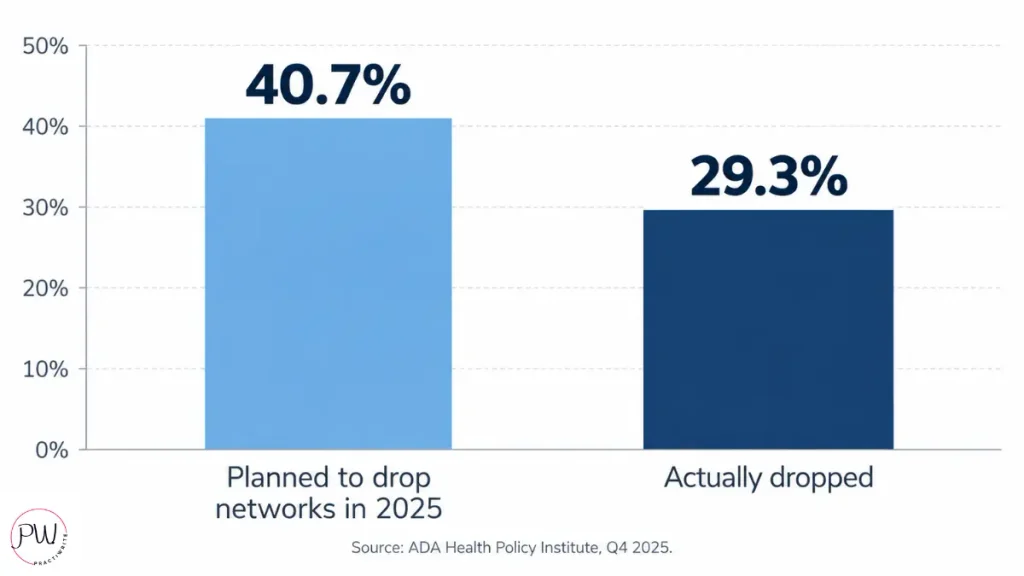 Many dentists make plans to drop PPO, but only a few actually do it
