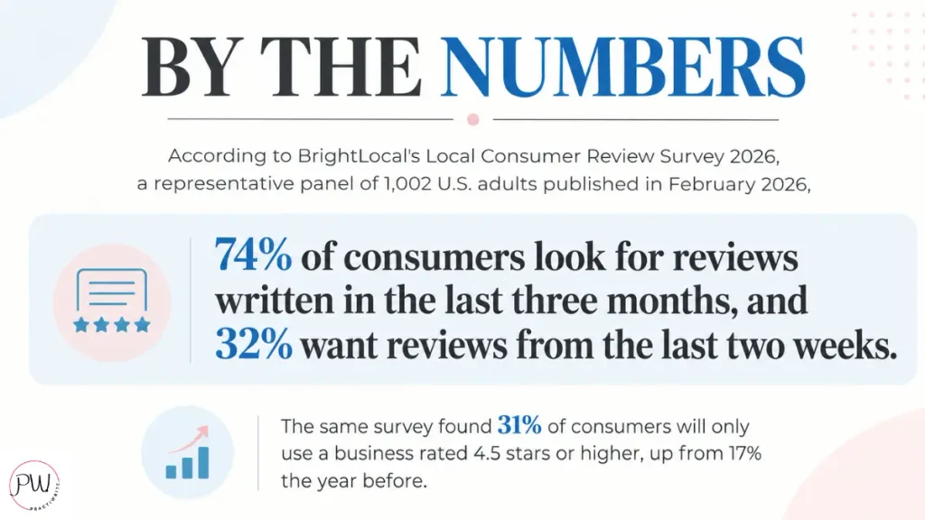 Statistic showing that 74% of consumers look for the most recent reviews from local businesses.