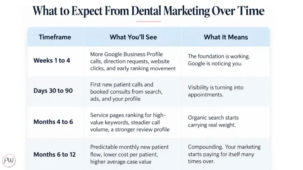 Table showing what each stage of marketing results look like in a fee-for-service practice